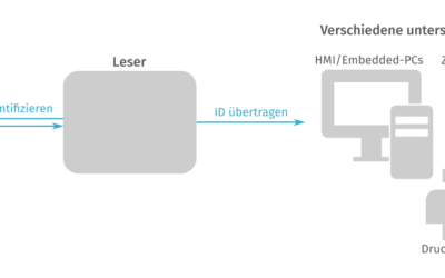 FIDO2-Support mit Offline-Authentifizierung – ohne serverbasierte Verifikation