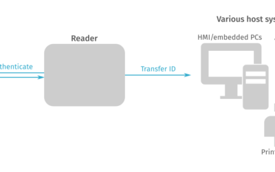 FIPS 201 PIV – now supported by BALTECH readers